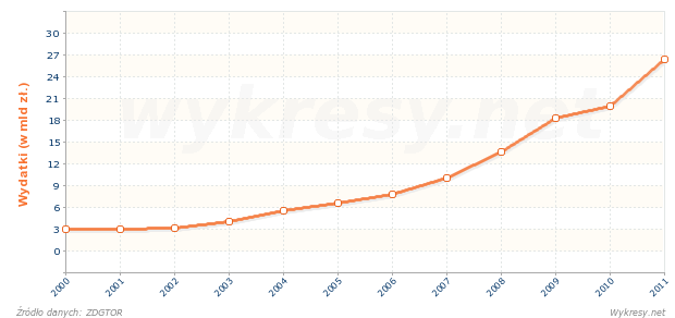 Wysokość wydatków na infrastrukturę drogową w Polsce