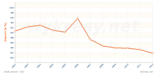 Za jaką część importu odpowiedzialny jest sektor prywatny w Polsce