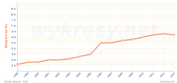 Jaką część eksportu z Polski stanowi eksport do Czech?