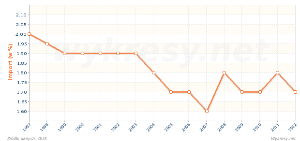 Za jaki odsetek importu do Polski odpowiedzialny jest import z Austrii