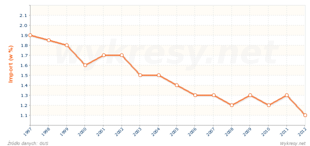 Za jaki odsetek importu do Polski odpowiedzialny jest import z Danii