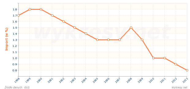 Za jaki odsetek importu do Polski odpowiedzialny jest import z Finlandii
