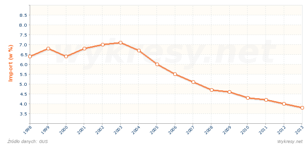 Za jaki odsetek importu do Polski odpowiedzialny jest import z Francji