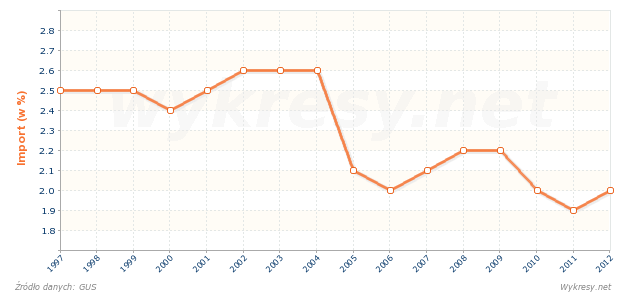 Za jaki odsetek importu do Polski odpowiedzialny jest import z Hiszpanii