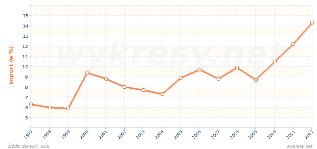 Za jaki odsetek importu do Polski odpowiedzialny jest import z Rosji?