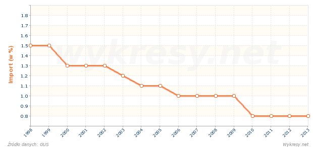 Za jaki odsetek importu do Polski odpowiedzialny jest import z Szwajcarii