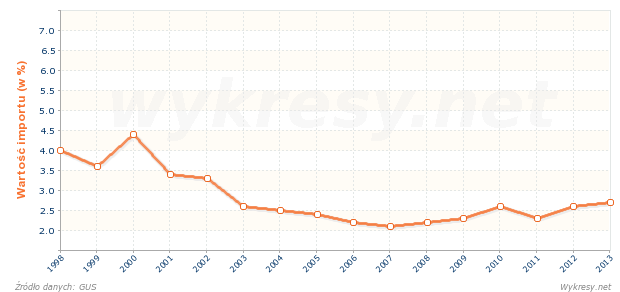 Za jaki odsetek importu do Polski odpowiedzialny jest import ze Stanów Zjednoczo