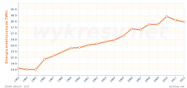 Zużycie energii elektrycznej w gospodarstwach domowych w miastach w Polsce