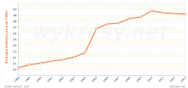 Zużycie energii elektrycznej w gospodarstwach domowych w Polsce
