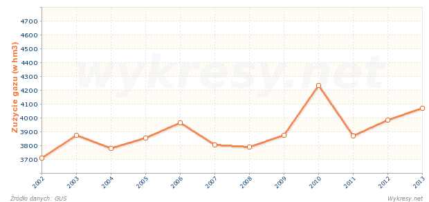 Zużycie gazu z sieci w gospodarstwach domowych w Polsce