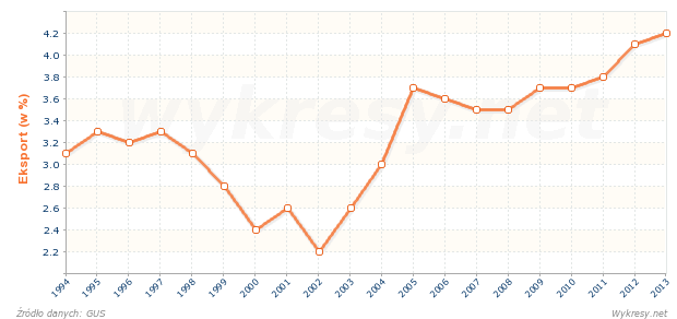 Zwierzęta żywe i produkty pochodzenia zwierzęcego jako odsetek eksportu z Polski