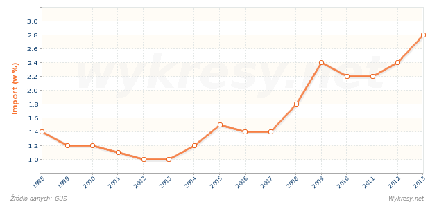 Zwierzęta żywe i produkty pochodzenia zwierzęcego jako odsetek importu do Polski